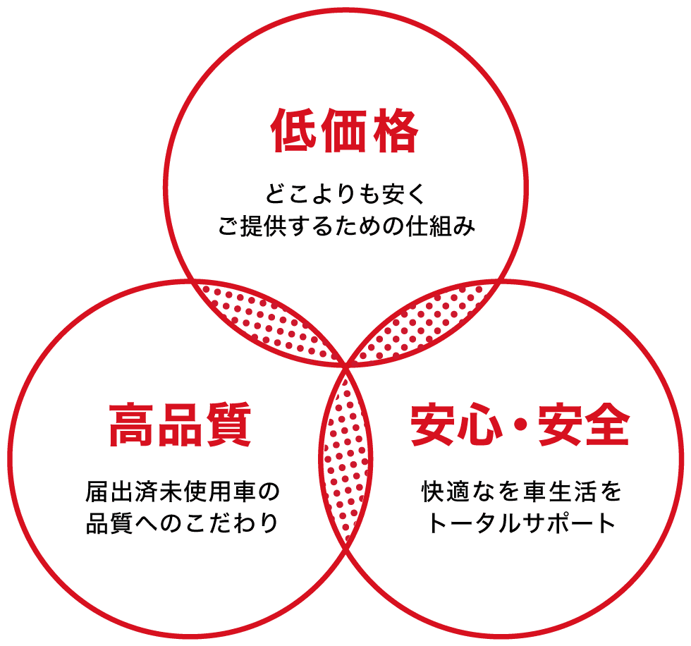 低価格（どこよりも安くご提供するための仕組み）、高品質（届出済未使用車の品質へのこだわり）、安心・安全（快適な車生活をトータルサポート）