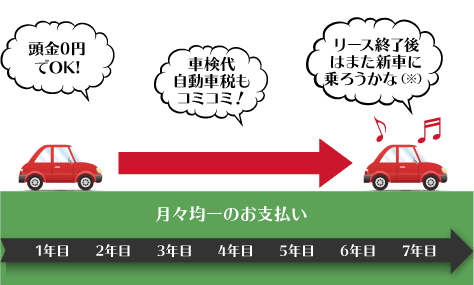 カーリースなら、毎月フラットなお支払い