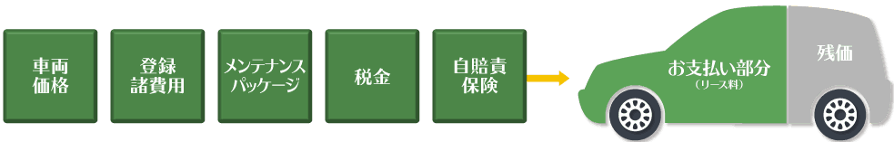 カーリースなら、月々のお支払いが軽減されます