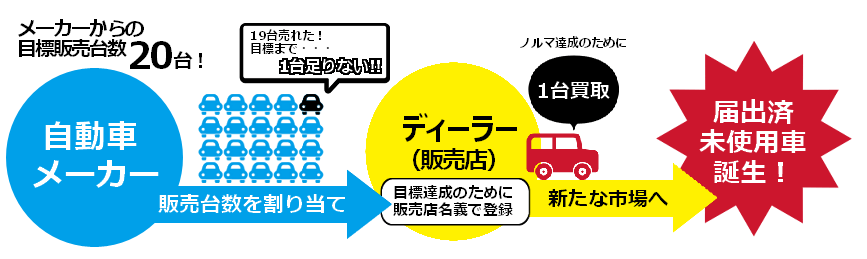 届出済未使用車（新古車）の生まれ方