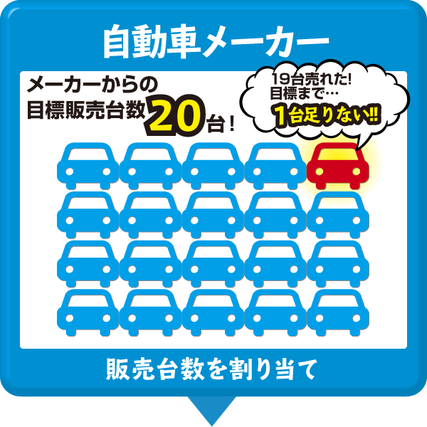 メーカーからの販売ノルマは20台だが、目標まであと1台足りない。