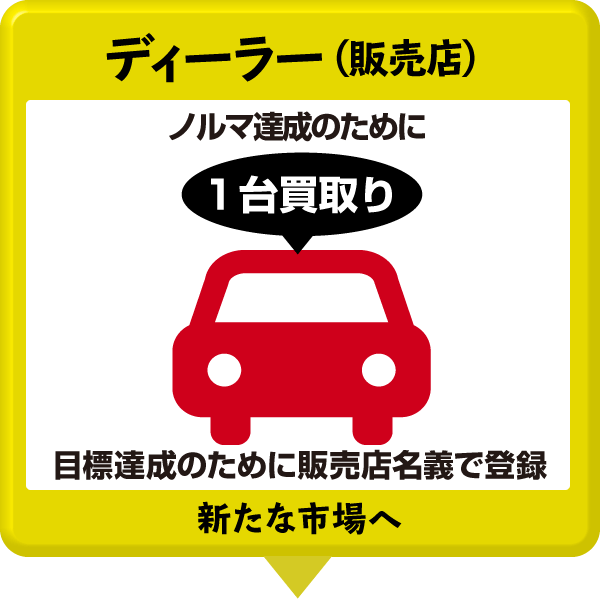 ディーラーが販売ノルマ達成の為に販売店名義で登録を行う。