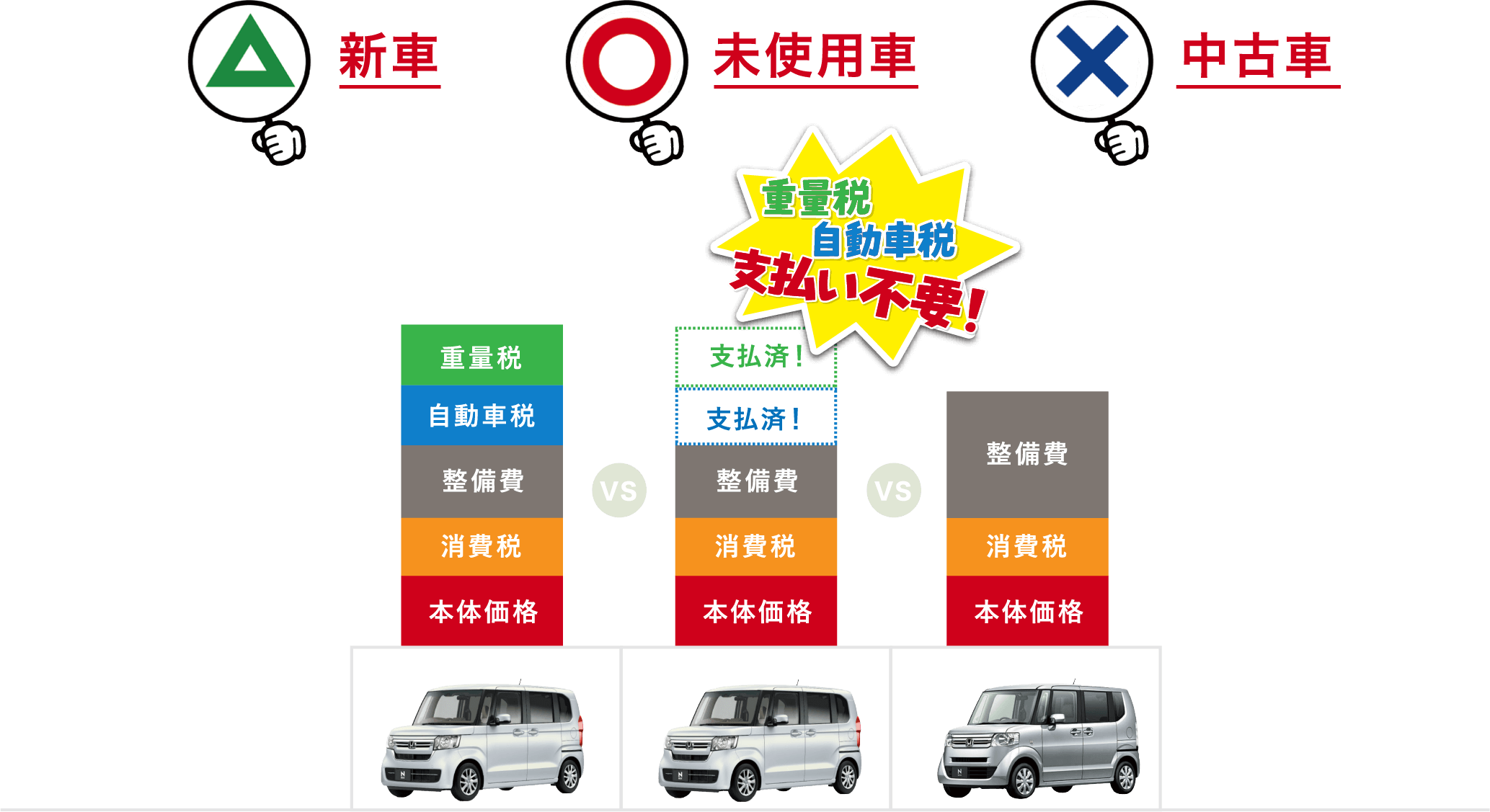 重量税、自動車税、支払い不要！