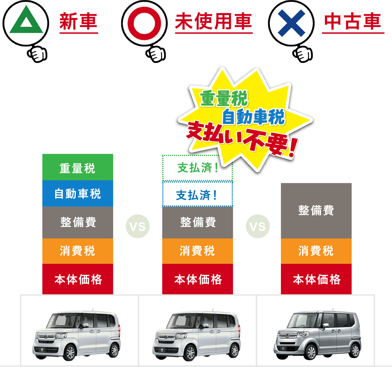 重量税、自動車税、支払い不要！