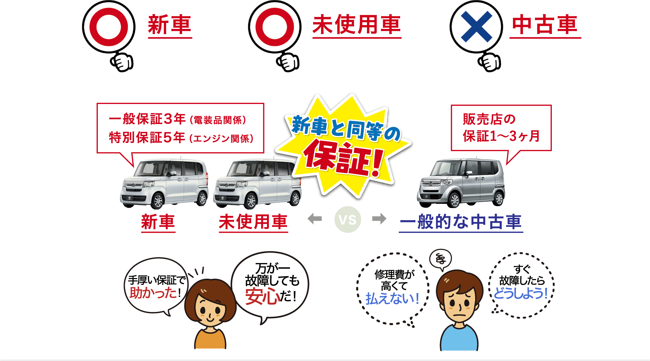 新車と同等の保証！