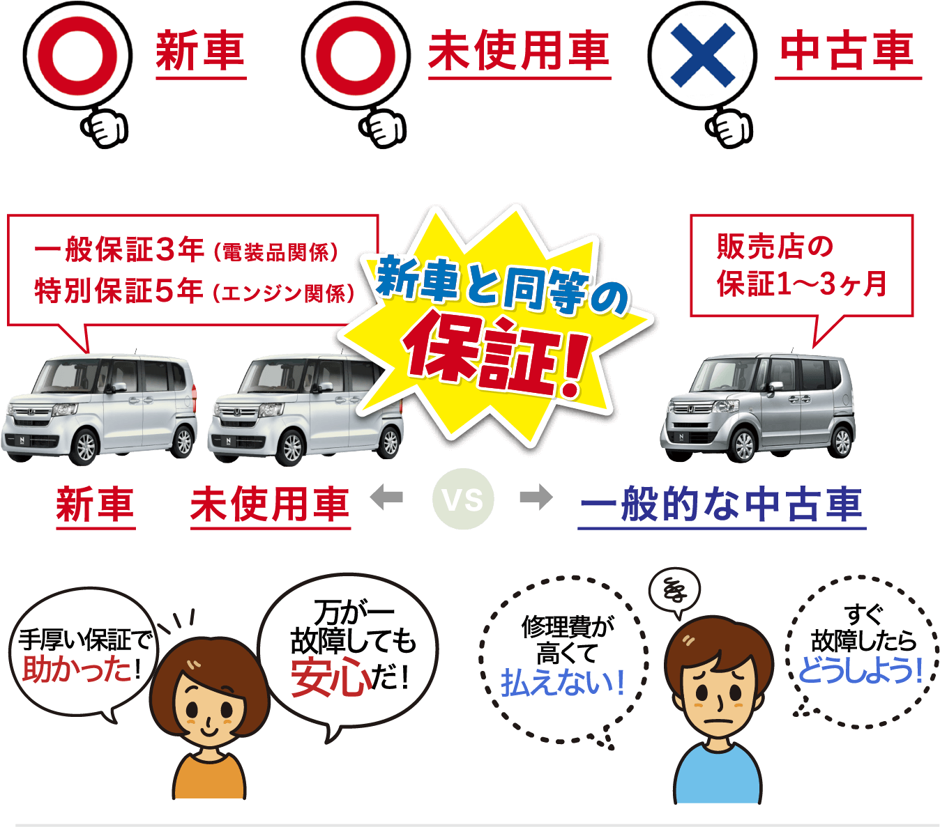 新車と同等の保証！